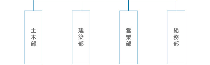 黒須建設組織図